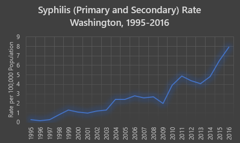 Graph showing the rate of primary and secondary syphilis per 100,000 persons in Washington state between 1995-2016. Shows increasing trend between 2013-2016. Call 253-798-6410 for a further explanation of the data.